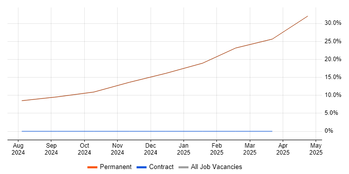 Job vacancy trend for MODAF in Kilmarnock