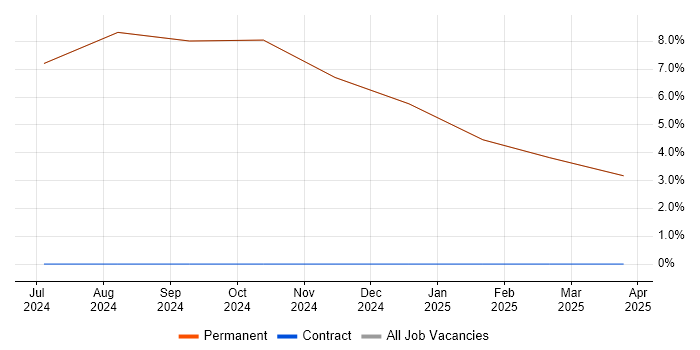 Job vacancy trend for Numerate Degree in Kilmarnock