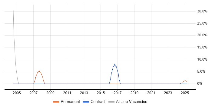 Job vacancy trend for Oracle in Kilmarnock