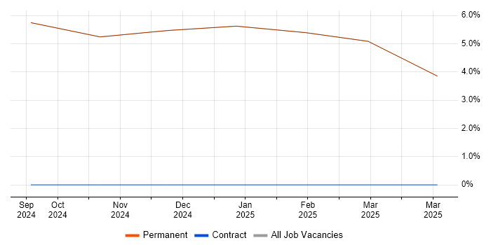 Job vacancy trend for PLM in Kilmarnock