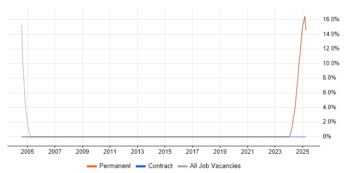 Job vacancy trend for Presentation Skills in Kilmarnock