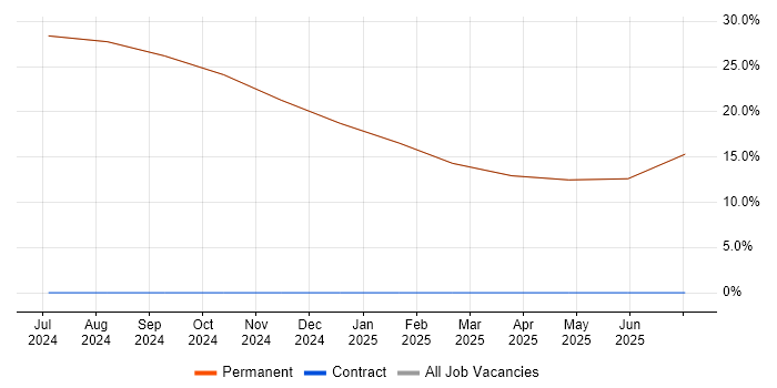 Job vacancy trend for Principal Engineer in Kilmarnock