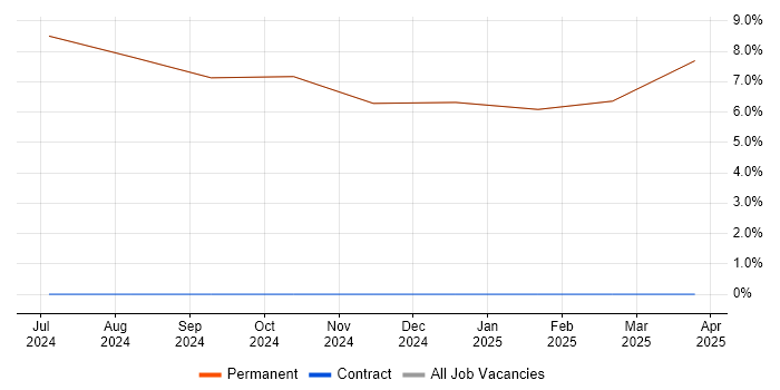 Job vacancy trend for Principal Systems Engineer in Kilmarnock