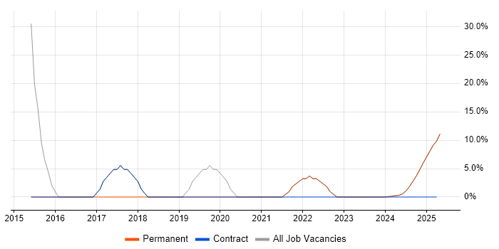 Job vacancy trend for Project Management in Kilmarnock Job vacancy trend for Project Management in Kilmarnock