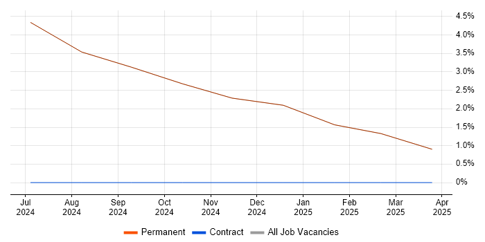 Job vacancy trend for Python in Kilmarnock