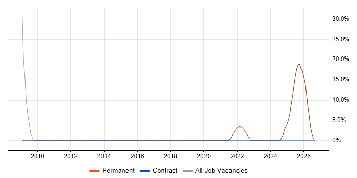 QA job vacancy trend in Kilmarnock