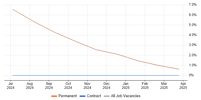 Job vacancy trend for Requirements Engineer in Kilmarnock