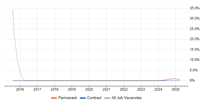 Job vacancy trend for Requirements Gathering in Kilmarnock