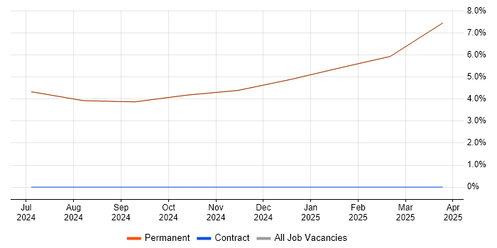 Job vacancy trend for Requirements Management in Kilmarnock