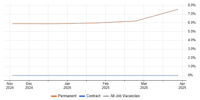 Job vacancy trend for Requirements Manager in Kilmarnock