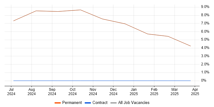 Job vacancy trend for SCADA in Kilmarnock