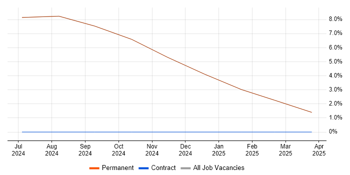 Job vacancy trend for SCM Engineer in Kilmarnock