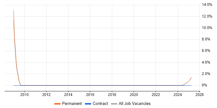 Job vacancy trend for SDLC in Kilmarnock Job vacancy trend for SDLC in Kilmarnock