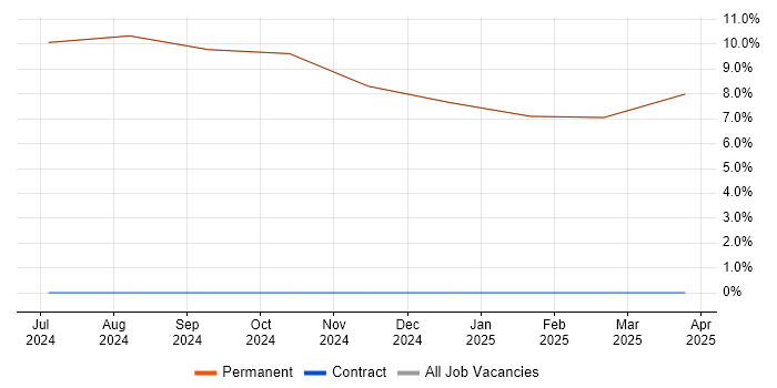 Job vacancy trend for Senior Electrical Engineer in Kilmarnock