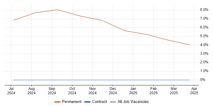 Job vacancy trend for Senior Manager in Kilmarnock