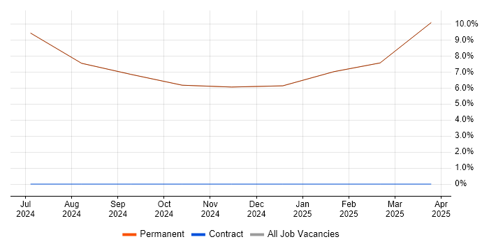 Job vacancy trend for Senior Systems Engineer in Kilmarnock