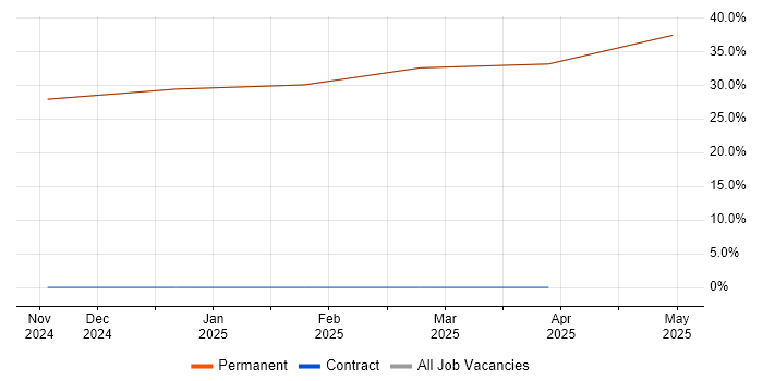 Job vacancy trend for Simulink in Kilmarnock
