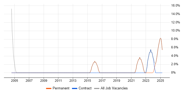 Job vacancy trend for Social Skills in Kilmarnock Job vacancy trend for Social Skills in Kilmarnock