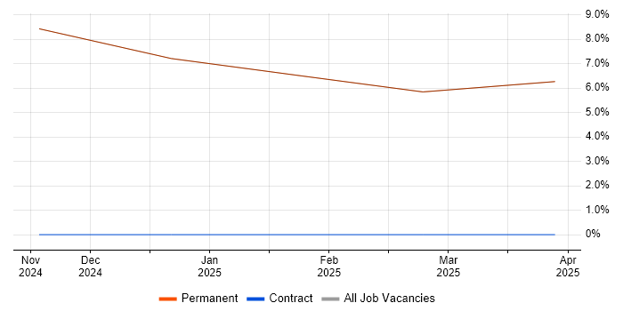 Job vacancy trend for Software Assurance Engineer in Kilmarnock