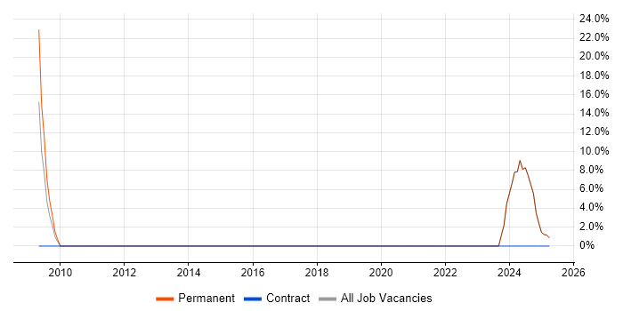 Job vacancy trend for Software Engineer in Kilmarnock
