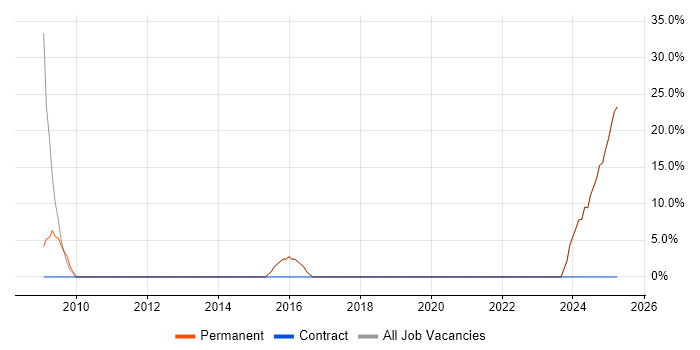 Job vacancy trend for Software Engineering in Kilmarnock Job vacancy trend for Software Engineering in Kilmarnock