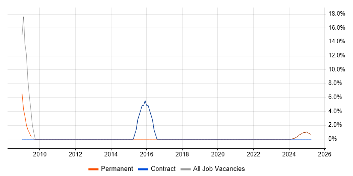 Job vacancy trend for Software Testing in Kilmarnock