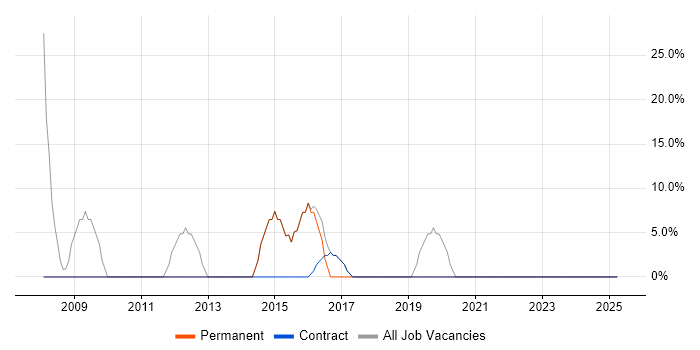 Job vacancy trend for SQL Server in Kilmarnock