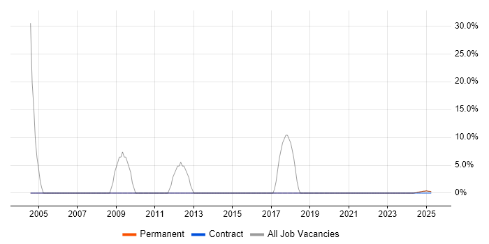 Job vacancy trend for SQL in Kilmarnock Job vacancy trend for SQL in Kilmarnock