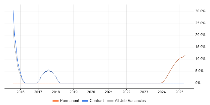 Job vacancy trend for Stakeholder Management in Kilmarnock