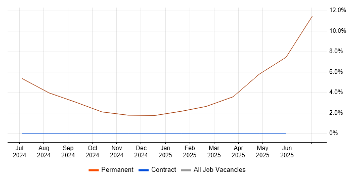 Job vacancy trend for Technical Leadership in Kilmarnock