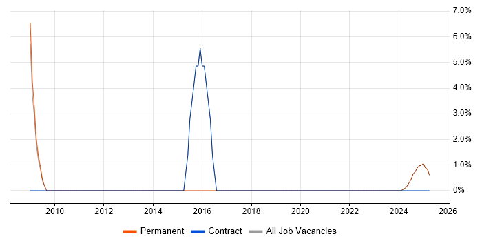 Job vacancy trend for Test Automation in Kilmarnock