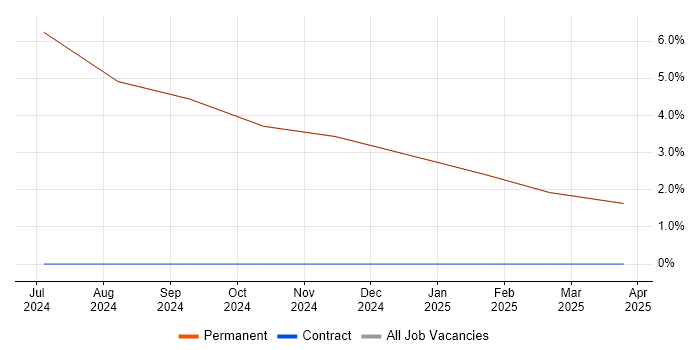 Job vacancy trend for Use Case in Kilmarnock
