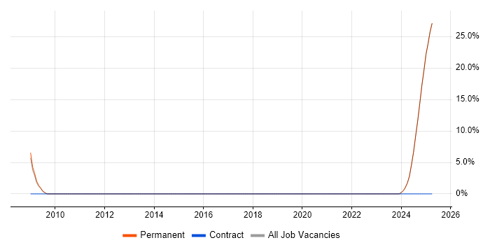 Job vacancy trend for Validation in Kilmarnock Job vacancy trend for Validation in Kilmarnock