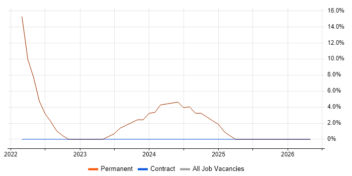 Legal job vacancy trend in East Ayrshire