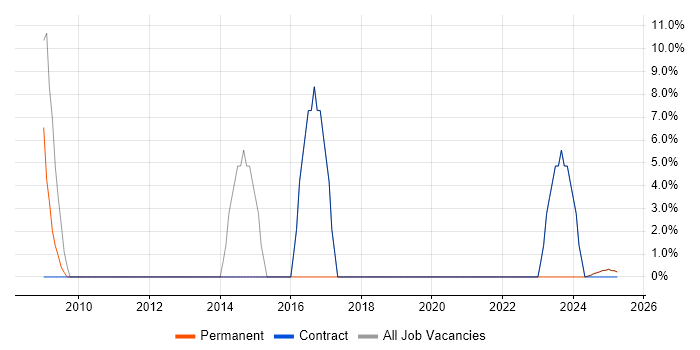 Job vacancy trend for Linux in East Ayrshire Job vacancy trend for Linux in East Ayrshire