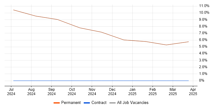 Job vacancy trend for Master's Degree in East Ayrshire Job vacancy trend for Master's Degree in East Ayrshire