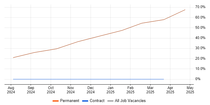 Job vacancy trend for MATLAB in East Ayrshire Job vacancy trend for MATLAB in East Ayrshire