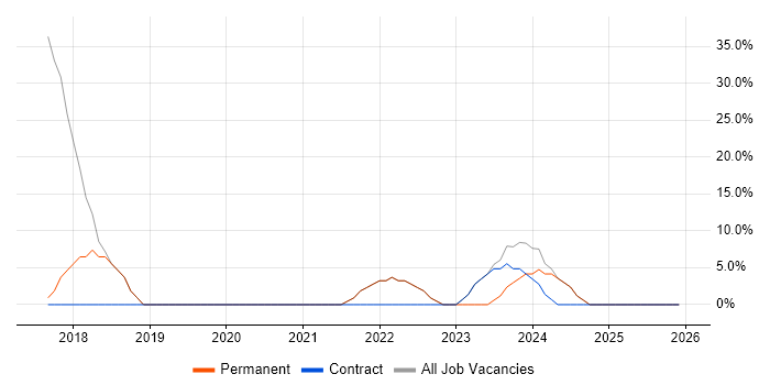 Microsoft 365 job vacancy trend in East Ayrshire