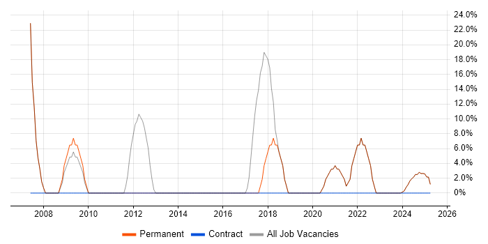 Job vacancy trend for Microsoft in East Ayrshire