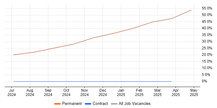 Job vacancy trend for Model-Based Systems Engineering in East Ayrshire Job vacancy trend for Model-Based Systems Engineering in East Ayrshire