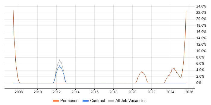 Microsoft Office job vacancy trend in East Ayrshire