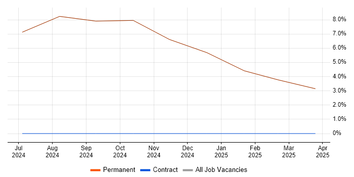Job vacancy trend for Numerate Degree in East Ayrshire Job vacancy trend for Numerate Degree in East Ayrshire