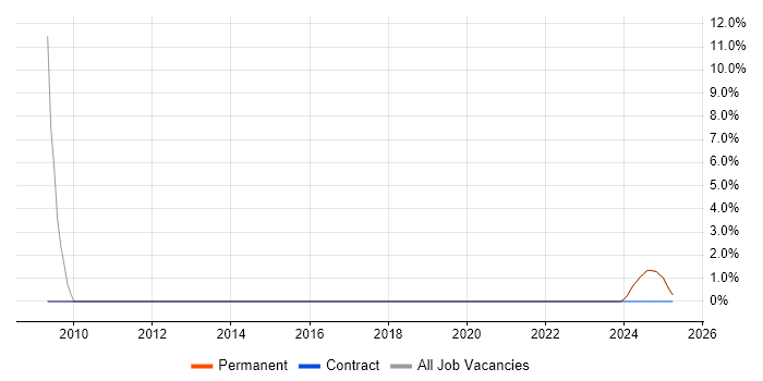 Job vacancy trend for OO in East Ayrshire Job vacancy trend for OO in East Ayrshire
