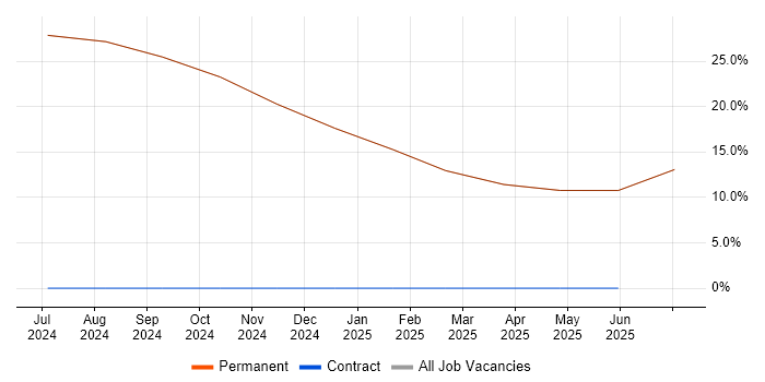 Job vacancy trend for Principal Engineer in East Ayrshire