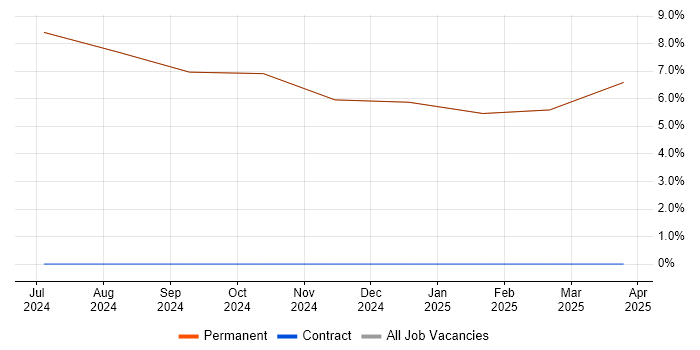 Job vacancy trend for Principal Systems Engineer in East Ayrshire Job vacancy trend for Principal Systems Engineer in East Ayrshire