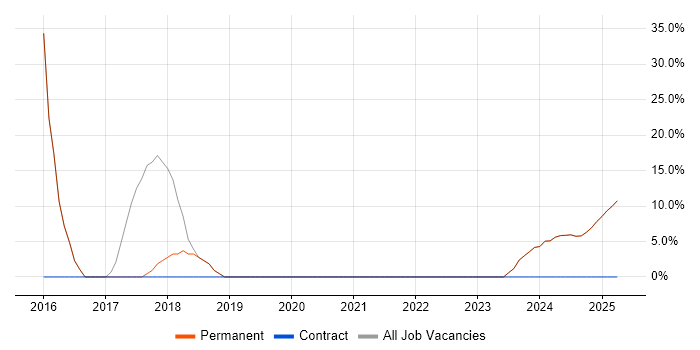 Job vacancy trend for Problem-Solving in East Ayrshire Job vacancy trend for Problem-Solving in East Ayrshire