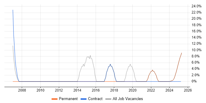 Job vacancy trend for Project Management in East Ayrshire Job vacancy trend for Project Management in East Ayrshire