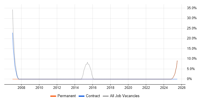 Job vacancy trend for Project Manager in East Ayrshire Job vacancy trend for Project Manager in East Ayrshire