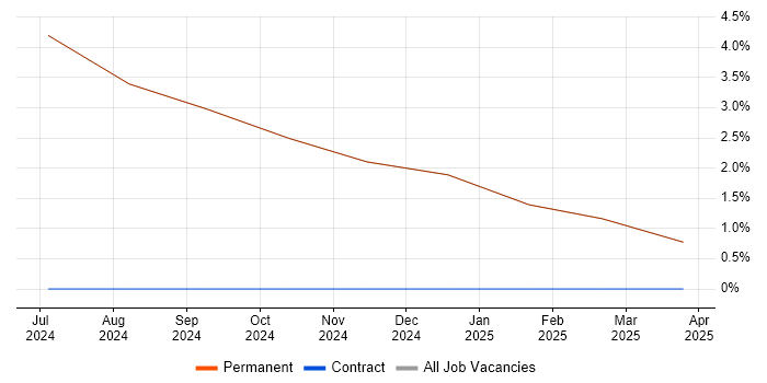 Job vacancy trend for Python in East Ayrshire Job vacancy trend for Python in East Ayrshire