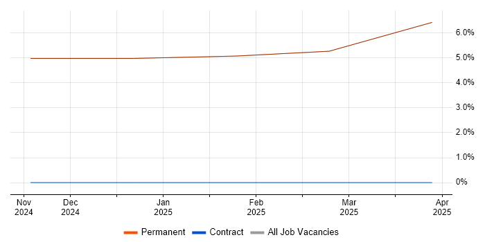Job vacancy trend for Requirements Manager in East Ayrshire Job vacancy trend for Requirements Manager in East Ayrshire